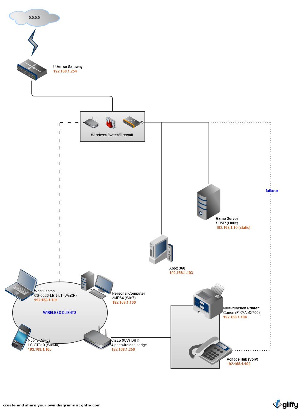 My current network
setup